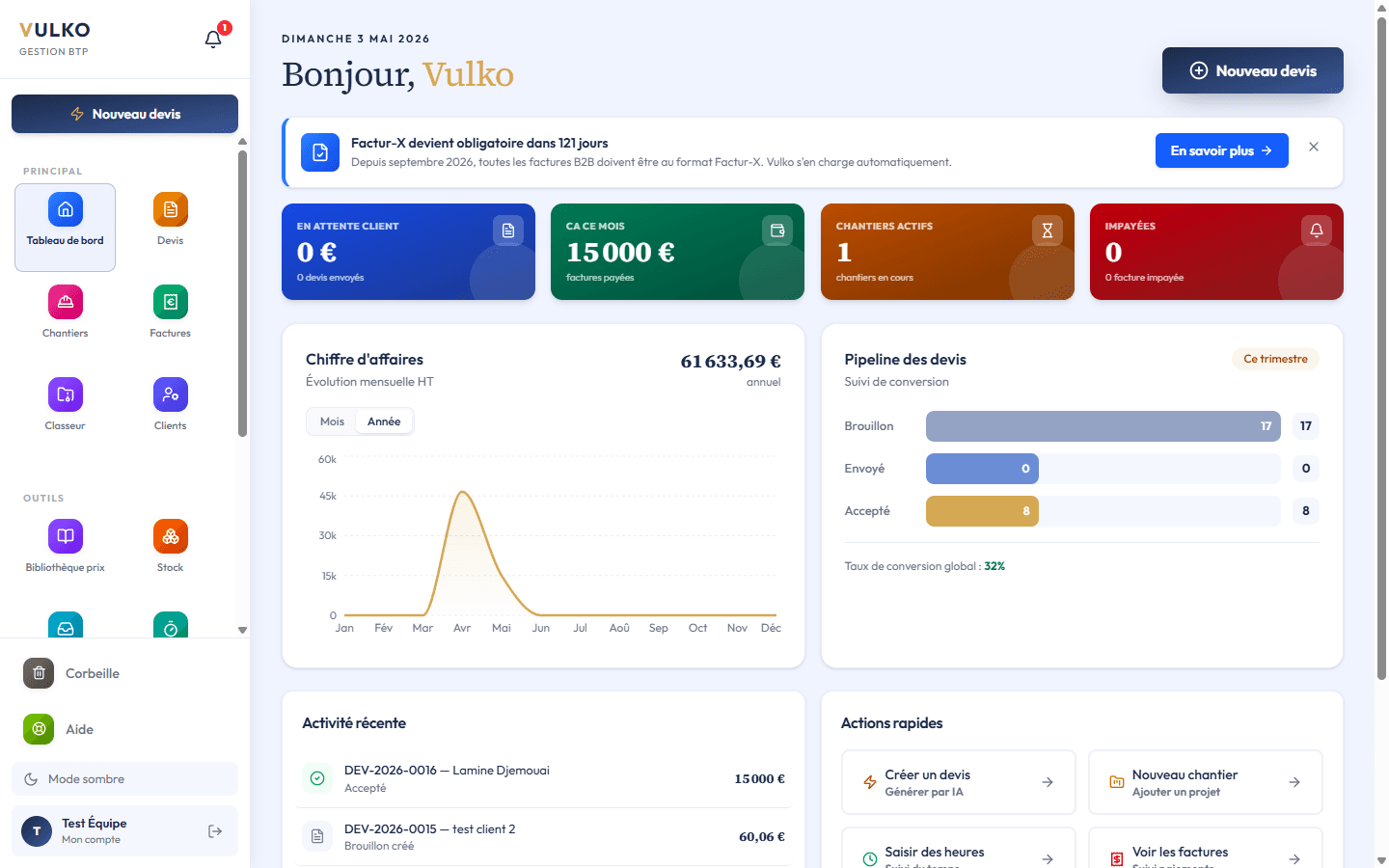 Dashboard VULKO — vue d'ensemble : KPIs CA / chantiers / impayés, graphique chiffre d'affaires, pipeline conversion devis